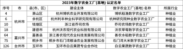 省級認定！托普云農7個項目獲評“浙江省2023年數字農業(yè)工廠”