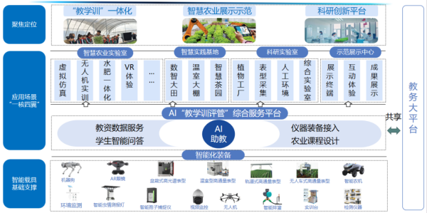 高校智慧農業(yè)專業(yè)數(shù)字化建設解決方案